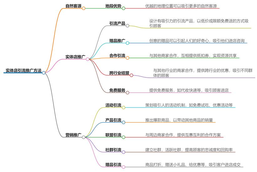 实体店引流推广方法，创新策略，吸引顾客流量翻倍