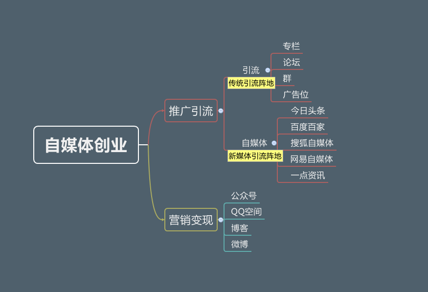 如何自媒体创业？从构思到实现的完整流程解析