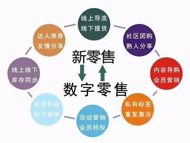 社交新零售有哪些新模式？企业必备的商业模式分析