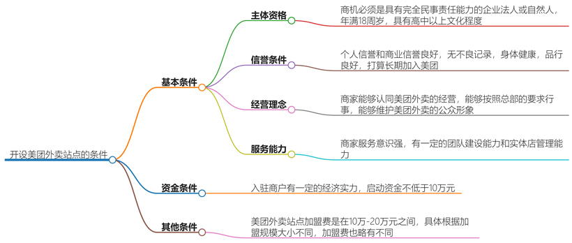 开一个美团外卖站点需要什么条件？必备条件一览