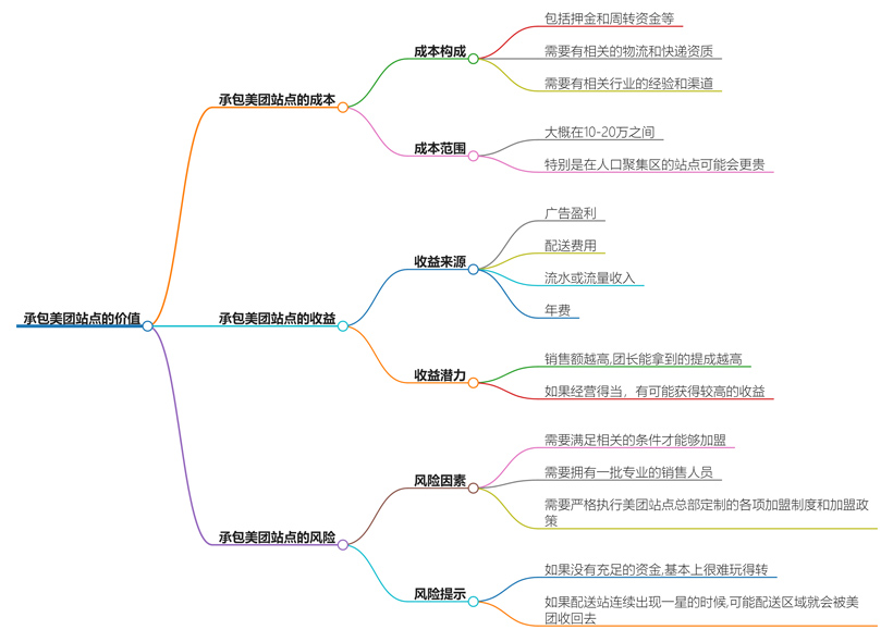 花30万承包一个美团站点值吗？全面分析