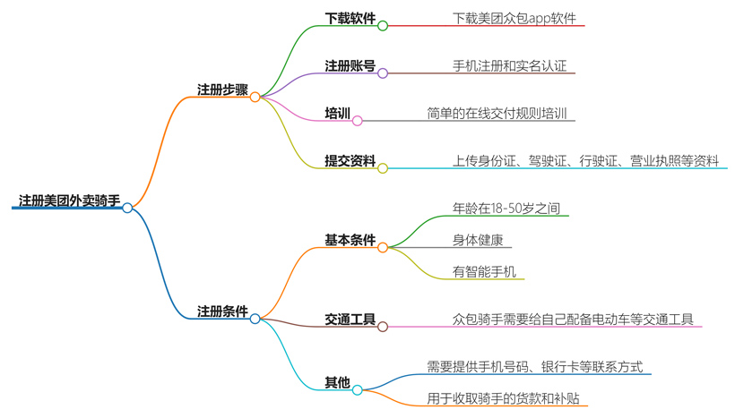 怎么注册美团外卖骑手？详细步骤解析