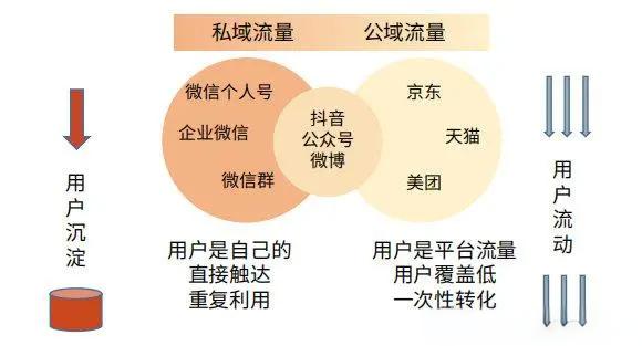 私域流量和公域流量的区别在哪？私域与公域流量的差异与管理