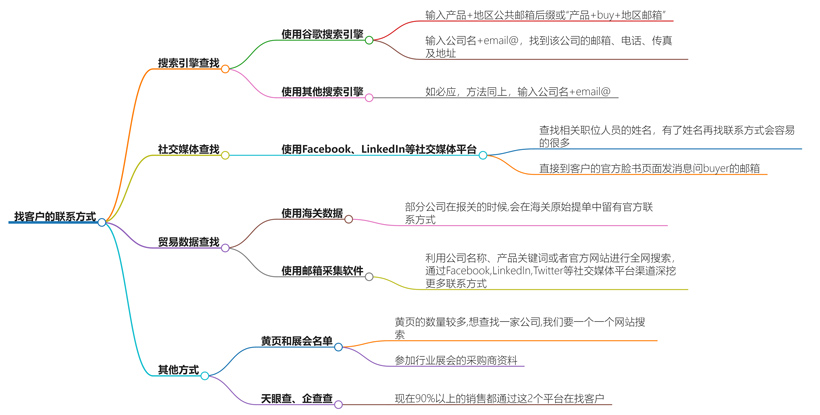 怎么找客户的联系方式？实用技巧分享