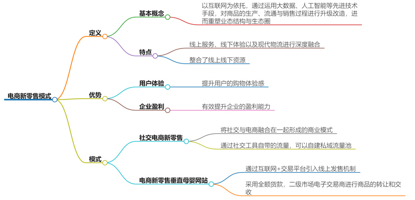 电商新零售是什么模式？探索电商新零售的未来趋势