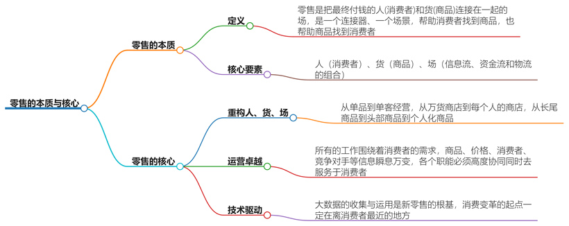 零售的本质与核心是什么？揭秘零售业的成功秘诀