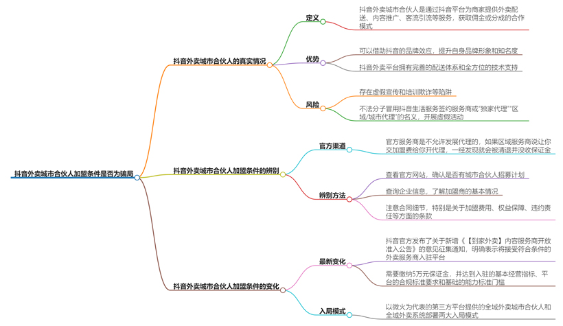 抖音外卖城市合伙人加盟条件是骗局吗？深度解析