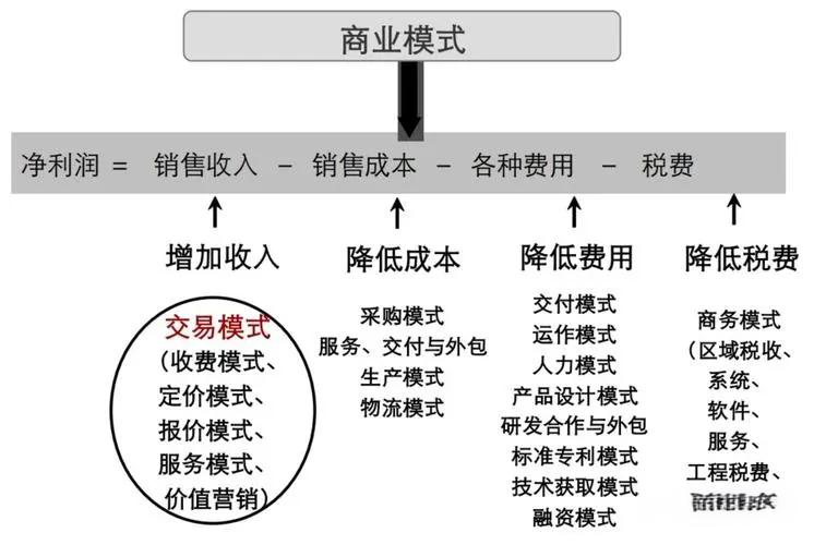 商业模式就是企业在何处销售商品？商业模式解析