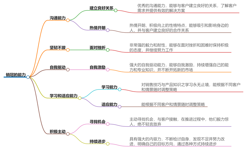 销冠都是很厉害的人吗？售冠军的成功之道分享