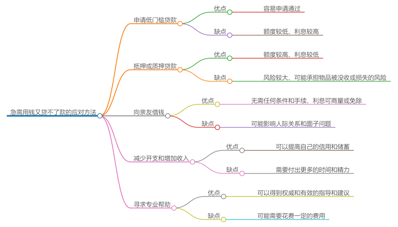 急需用钱又贷不了款怎么办？解决资金难题的办法指导