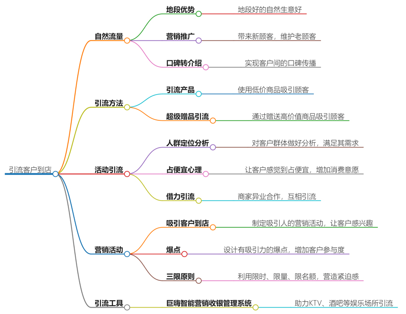 怎样引流客户到店？客户引流技巧大公开