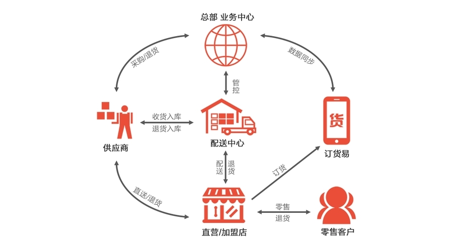 新型超市运营模式有哪些？探索新型超市运营模式