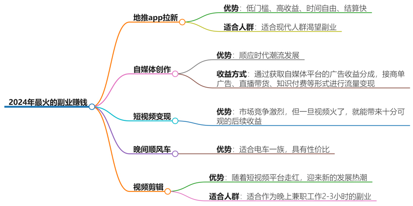 当前最火的副业赚钱是什么？7个副业，让你的钱包鼓起来