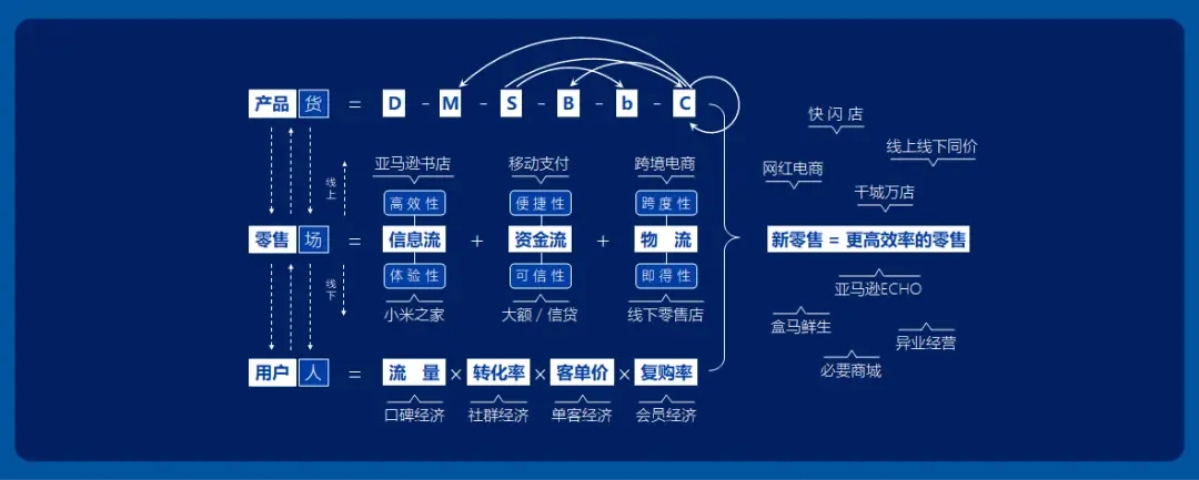 新零售商业模式和运营框架的区别是什么？两者的差异解析