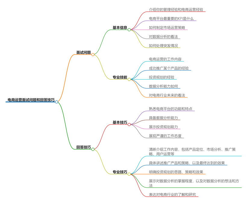 电商运营面试问题和回答技巧有哪些？全面解析