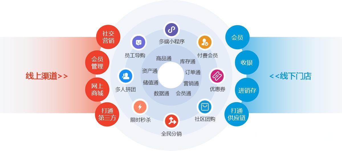 新零售的全渠道融通包括哪些方面？策略与实施步骤