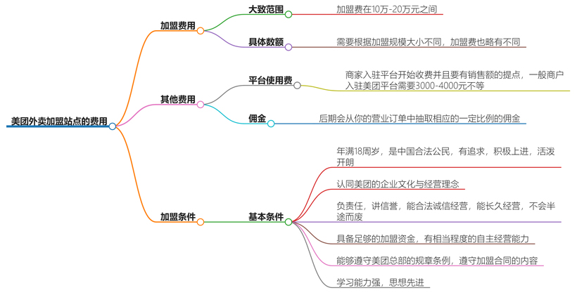 美团外卖加盟站点需要多少钱？投资成本与运营策略详解