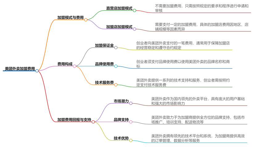 美团外卖加盟费用是多少钱？详细解析加盟成本与收益