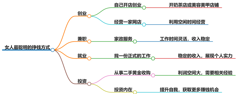 女人最聪明的挣钱方式有哪些？如何高效赚钱