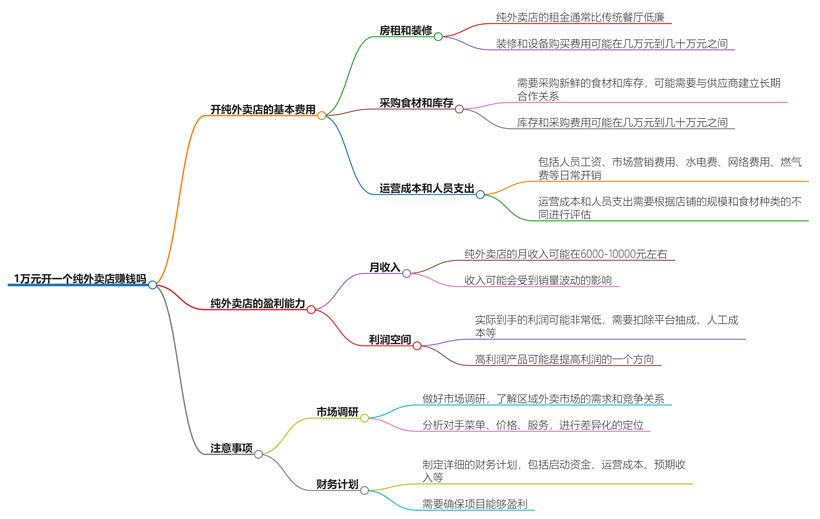 1万元开一个纯外卖店赚钱吗？小本创业可行吗