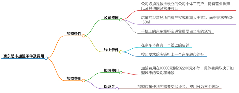 京东超市加盟条件及费用是多少？值得投资吗