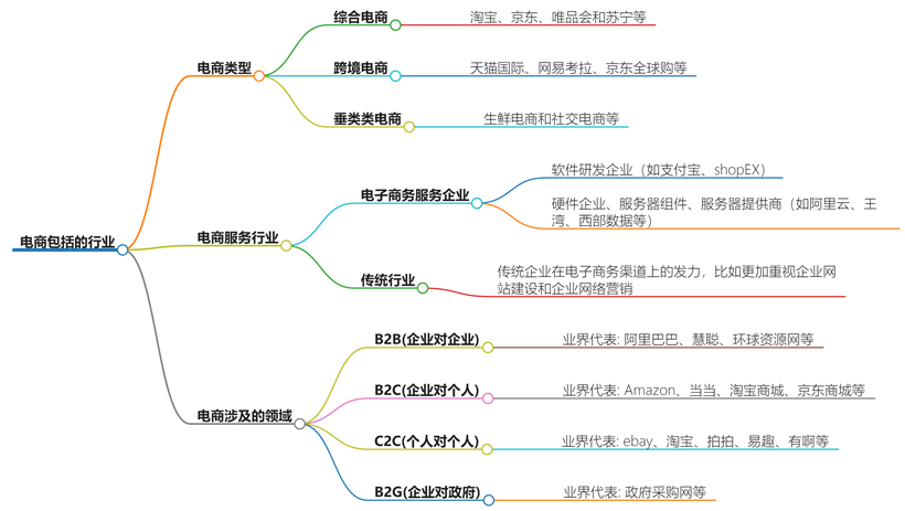 电商都包括哪些行业？电商行业全览