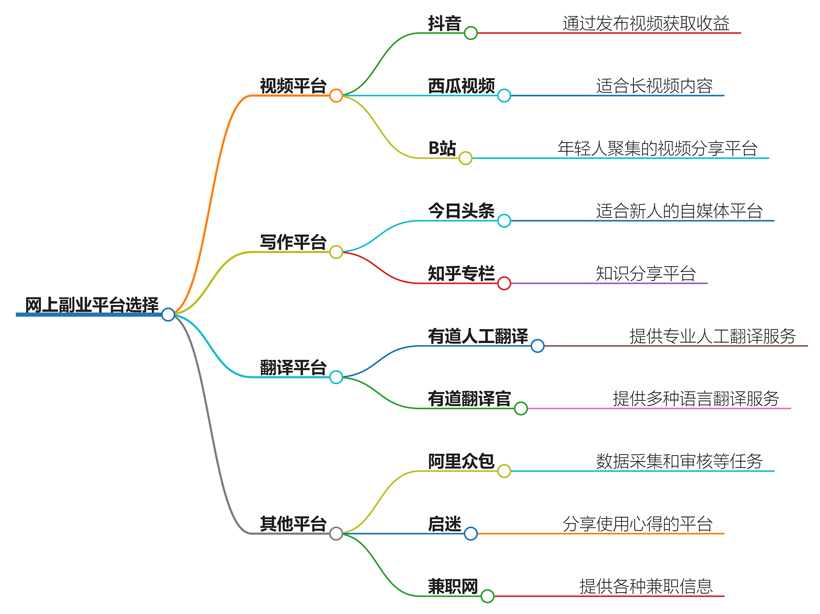 网上副业哪个平台最好？看看哪个最适合你