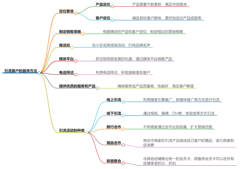 引流客户的最快方法是什么？策略与实践操作分享