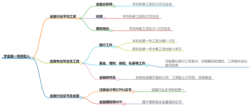 学金融一年能赚多少钱？行业薪资揭秘