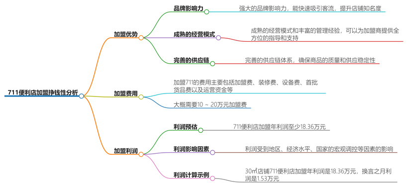 加盟711便利店挣钱吗？真实案例分析与盈利预测