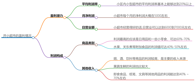 开小超市有钱赚吗？盈利模式与市场前景分析