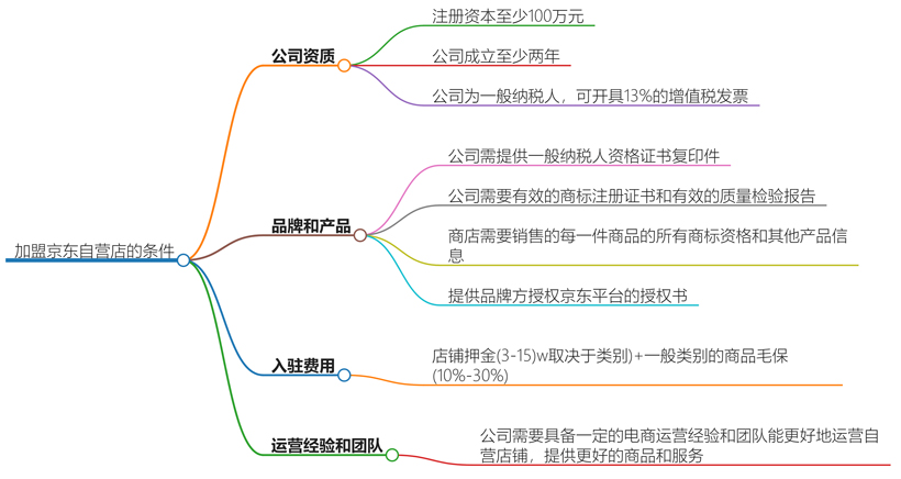 加盟京东自营店需要什么条件？详细指南与成功案例