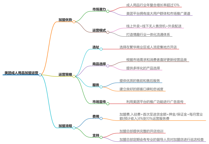 美团成人用品加盟运营怎么样？加盟优势与市场分析