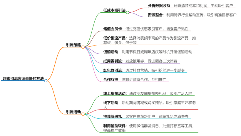 超市引流客源最快的方法有哪些？高效策略大公开