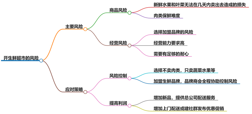 开生鲜超市怕什么？应对策略让你无惧挑战