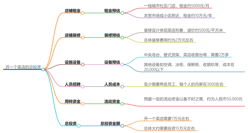 开一个菜店大概多少钱？启动资金预算