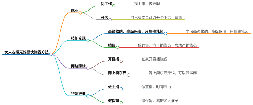 女人走投无路最快赚钱方法？女性创业的快速通道