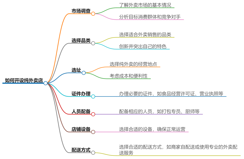 纯外卖店怎么开？开设全攻略，创业新手的最佳选择