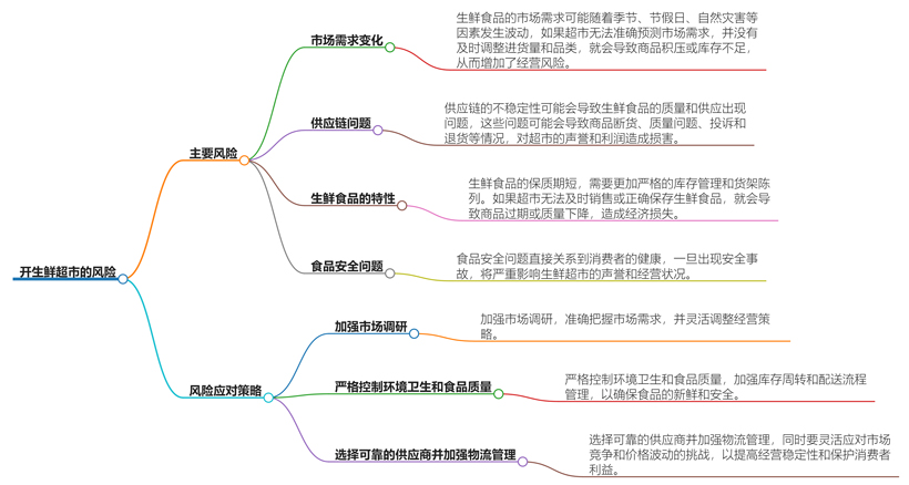 开生鲜超市风险大吗？创业风险评估