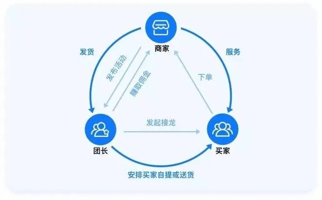 如何做社区团购生意？成功运营社区团购经验分享