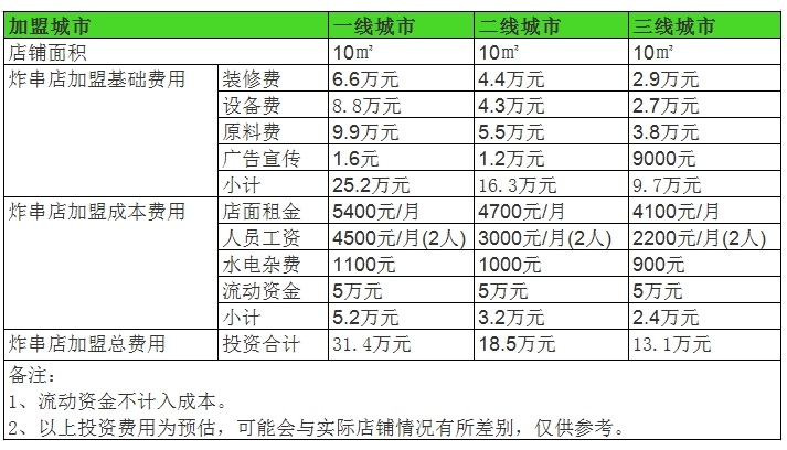 开一家炸串店需要投资多少钱？卖炸串的利润是多少