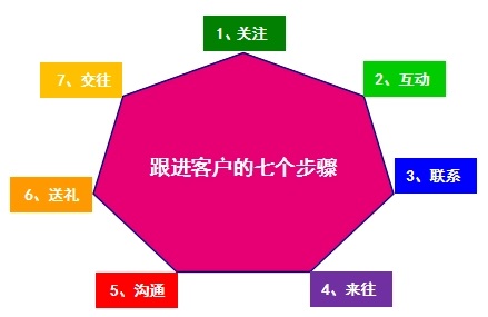 销售如何跟进客户话术？沟通技巧有哪些