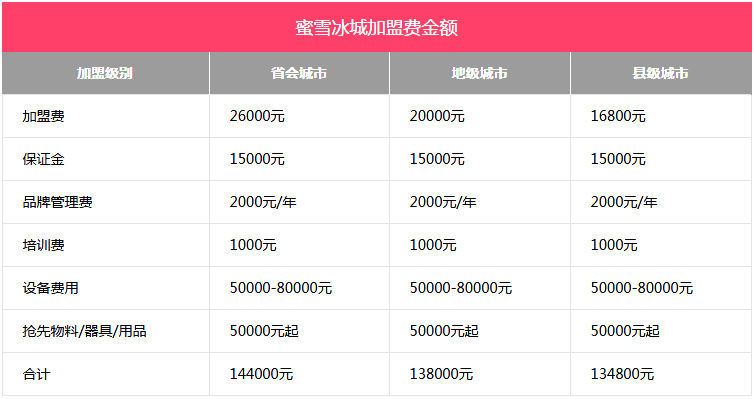 蜜雪冰城加盟需要多少钱？多久回本