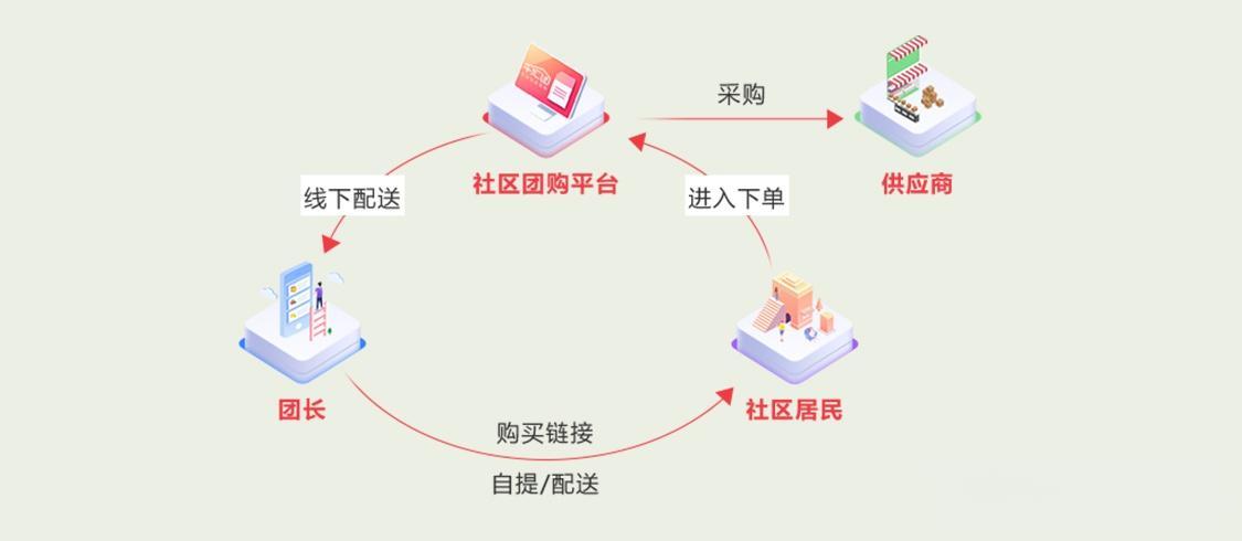 我想做社区团购怎么做？从零到一，手把手教你做