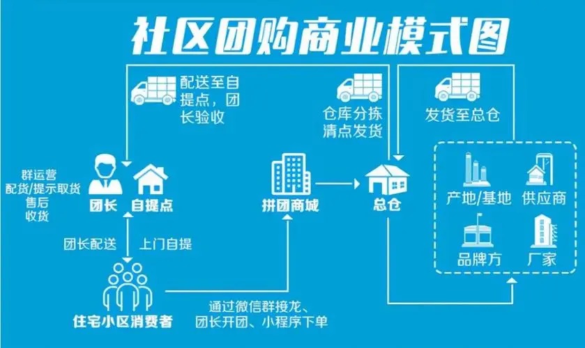 社群团购哪个平台火？如何辨别其实力