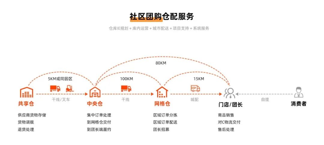 社区团购货源从哪里来？哪些途径靠谱又高效