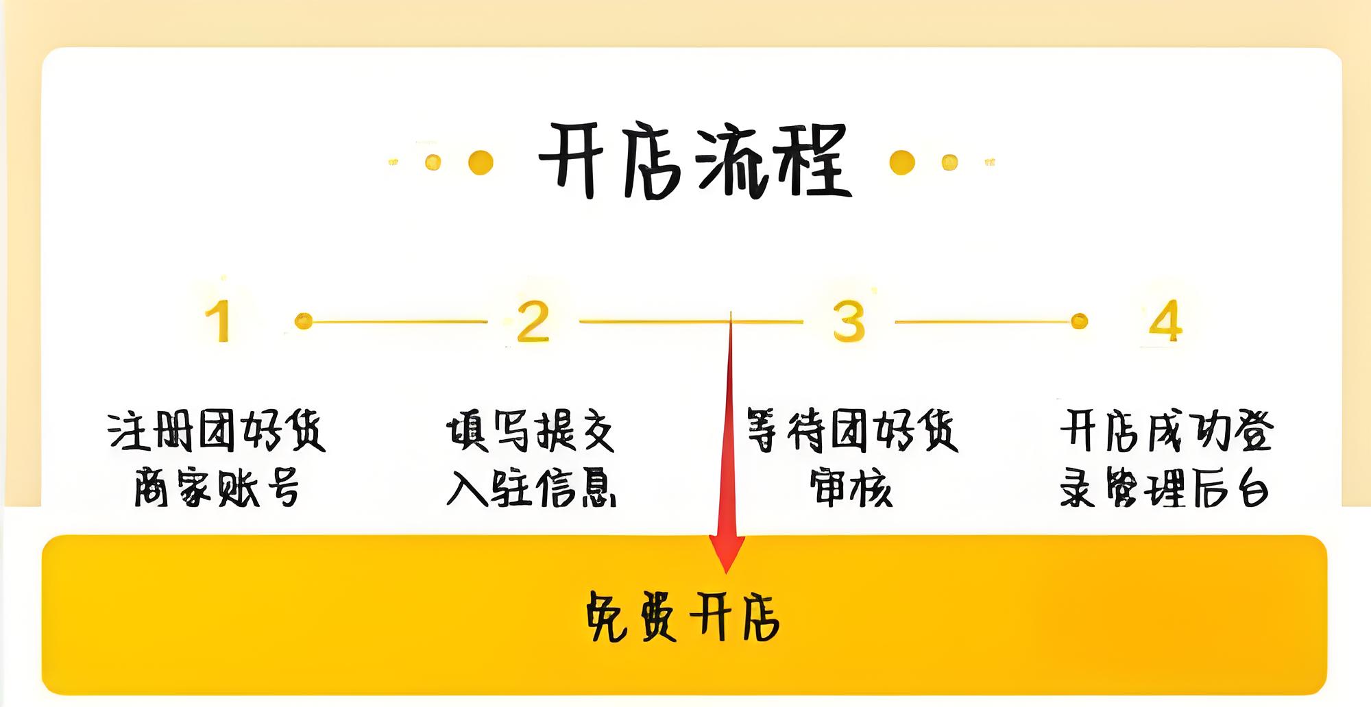 入驻美团商家需要什么证件和手续？流程复杂吗