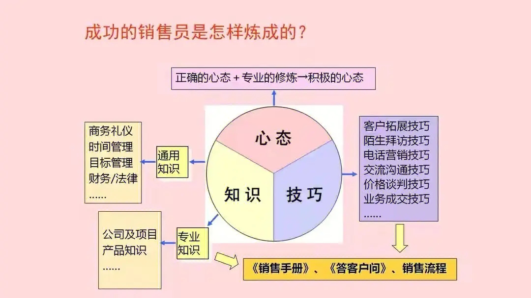 做销售要具备什么优势和优点？成功秘诀是什么