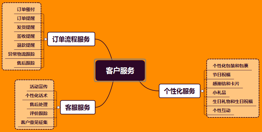 维护客户八个方法有哪些？如何提升客户满意度