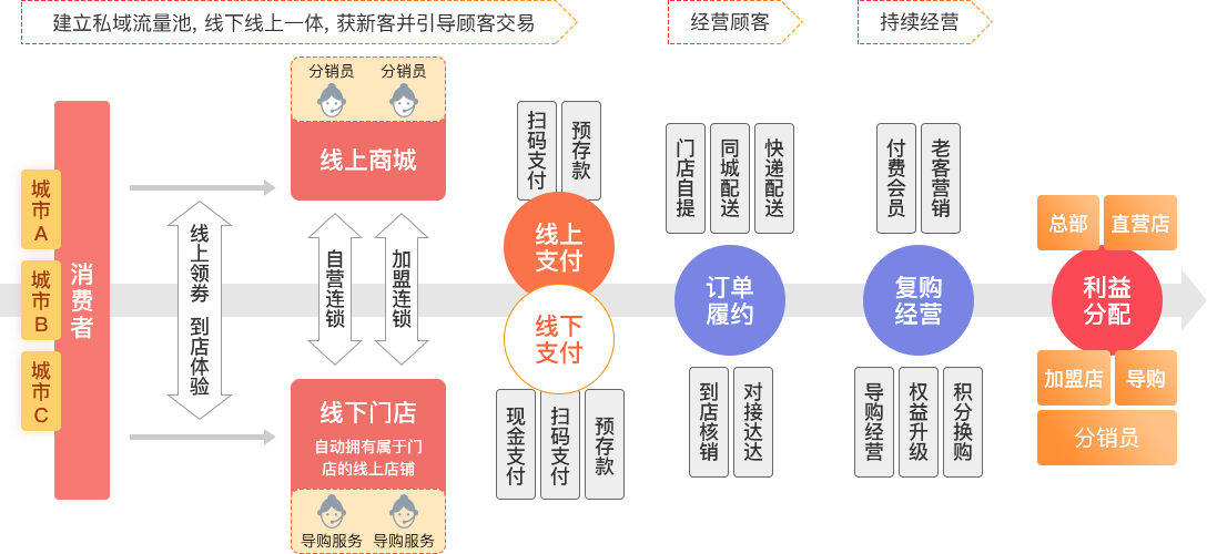 新零售新模式新运营策略有哪些？如何实施